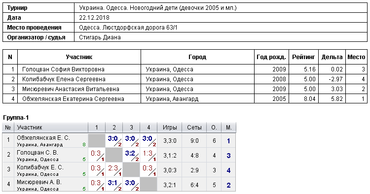 Україна. Одеса. Новогодний дети (девочки 2005 и мл.) 2018-12-22