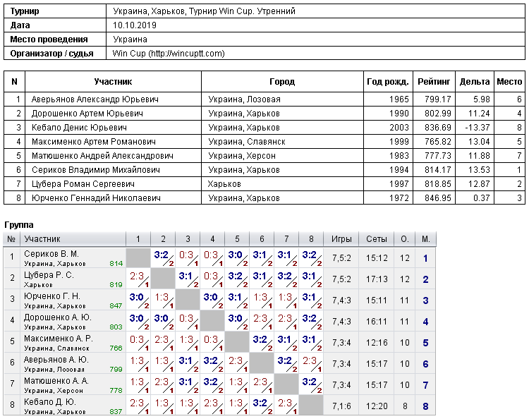 Ukraine, Kharkiv, Турнир Win Cup. Утренний 2019-10-10