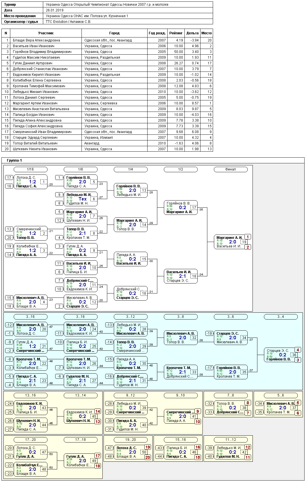 Ukraine Odesa Открытый Чемпионат Одессы Новички 2007 г.р. и моложе 2019-01-26