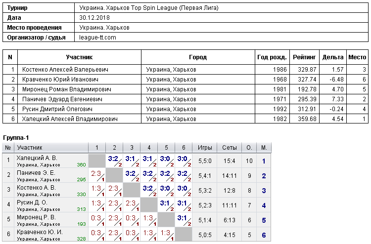 Украина. Харьков Топ Спин League (Первая Лига) 2018-12-30