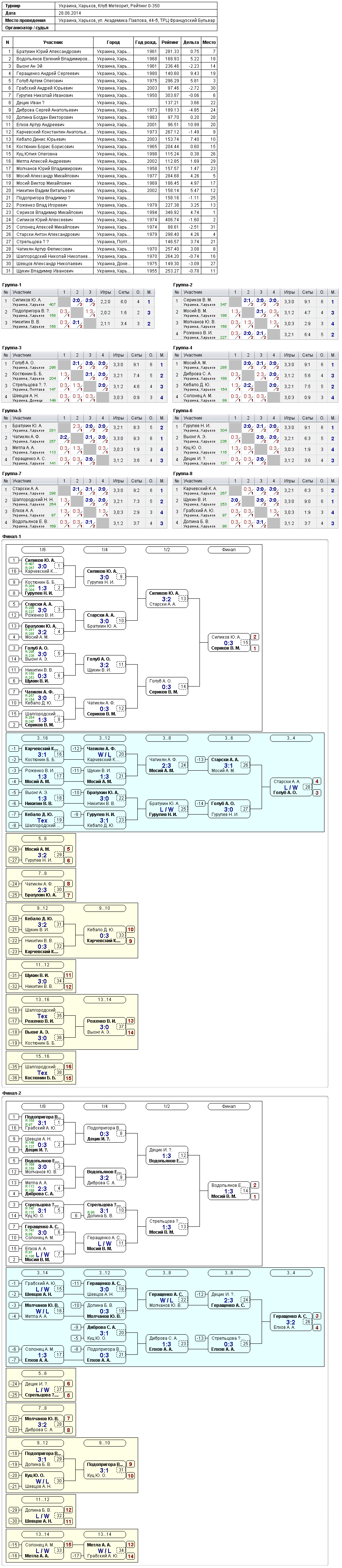 Україна, Харків, Клуб Метеорит, Рейтинг 0-350 2014-06-28