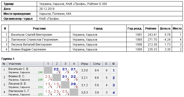 Україна, Харків, Клуб «Профи», Рейтинг 0-300 2019-12-28