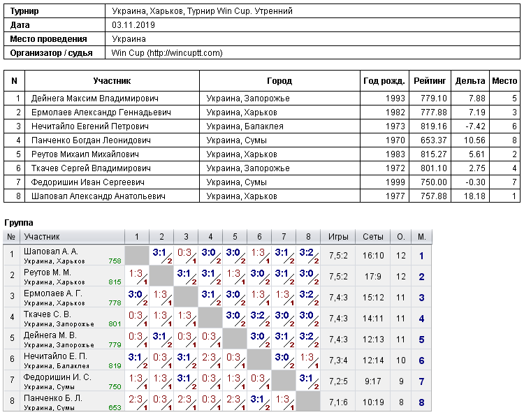 Ukraine, Kharkiv, Турнир Win Cup. Утренний 2019-11-03