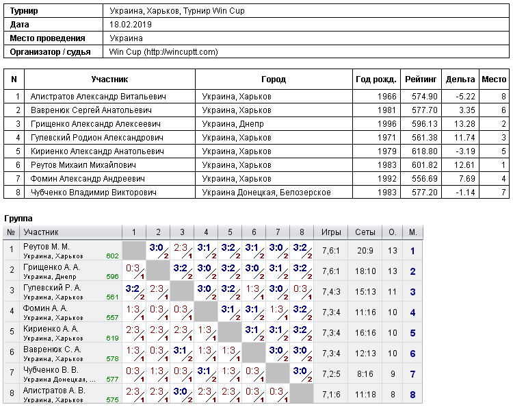 Україна, Харків, Турнир Win Cup 2019-02-18
