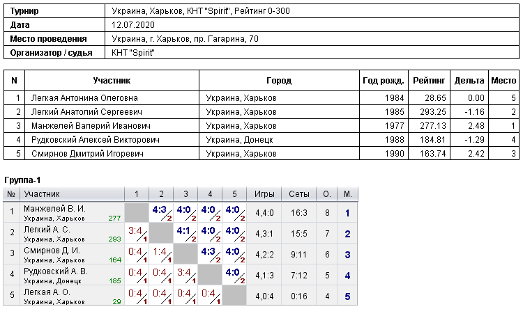 Україна, Харків, КНТ