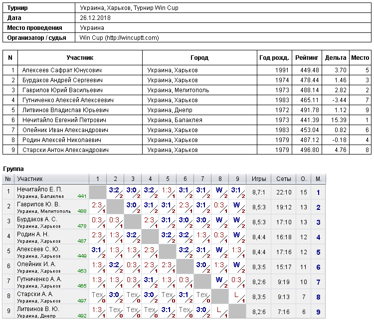 Ukraine, Kharkiv, Турнир Win Cup 2018-12-26