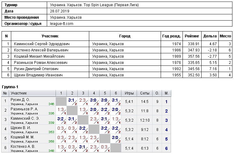 Украина. Харьков. Топ Спин League (Первая Лига) 2019-07-28