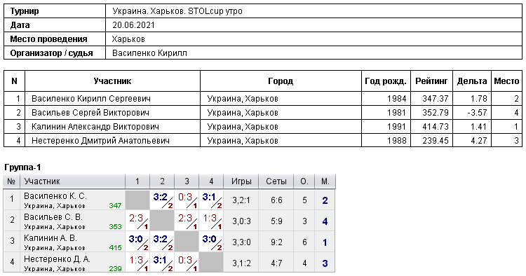 Україна. Харків. STOLcup утро 2021-06-20