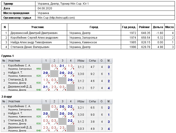 Україна, Дніпро, Турнир Win Cup. Юг 1 2020-08-04