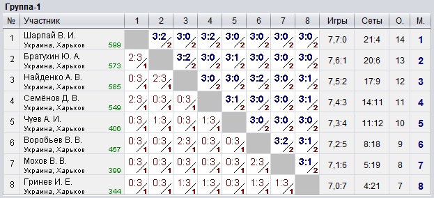 Ukraine. Kharkiv. КНТ Top-Spin 2023-05-03