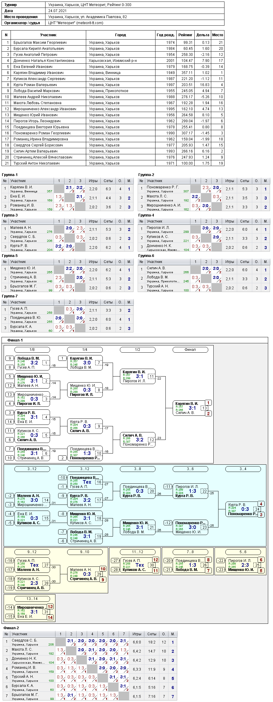 Україна, Харків, ЦНТ Метеорит, Рейтинг 0-300 2021-07-24