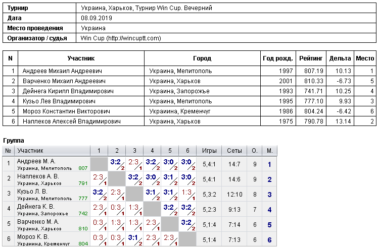 Украина, Харьков, Турнир Win Cup. Вечерний 2019-09-08