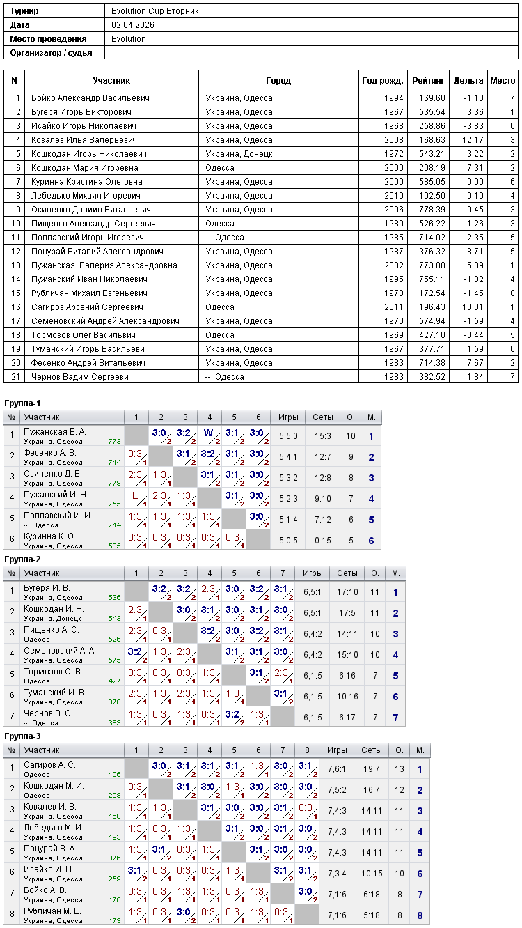 Evolution Cup Вторник 2026-04-02