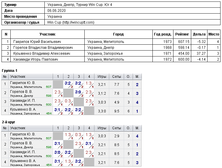 Україна, Дніпро, Турнир Win Cup. Юг 4 2020-06-06