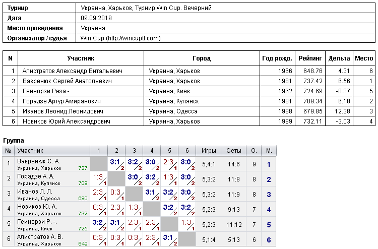 Україна, Харків, Турнир Win Cup. Вечірній 2019-09-09