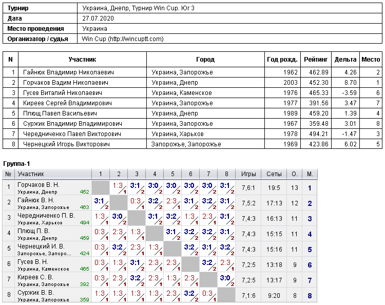 Україна, Дніпро, Турнир Win Cup. Юг 3 2020-07-27