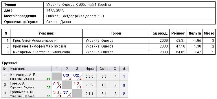 Україна. Одеса. Субботний 1 Sporting 2019-09-14