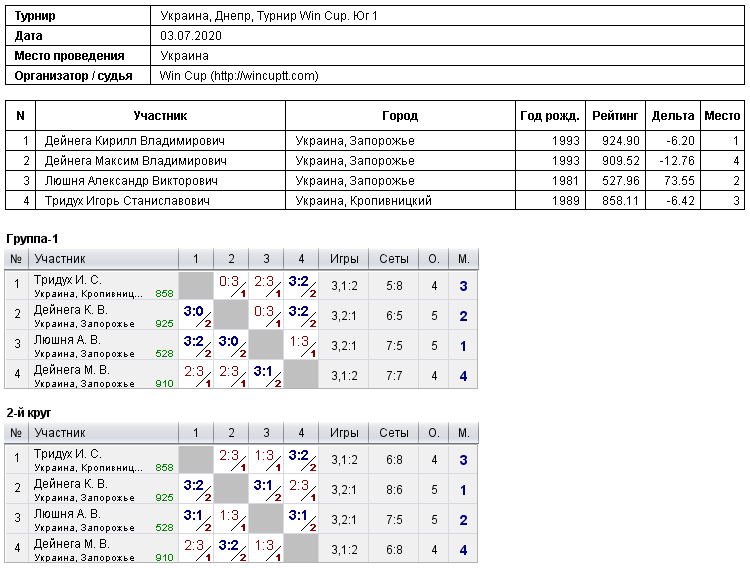 Ukraine, Dnipro, Турнир Win Cup. Юг 1 2020-07-03