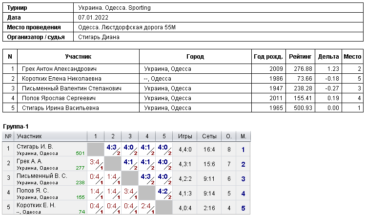 Україна. Одеса. Sporting 2022-01-07