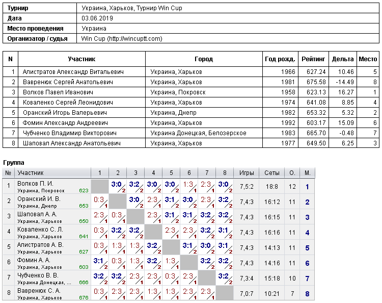 Украина, Харьков, Турнир Win Cup 2019-06-03