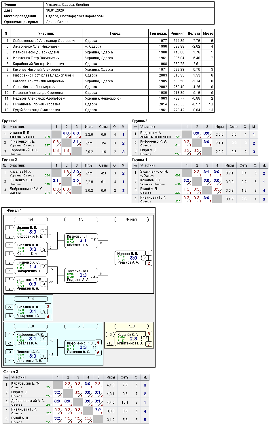 Ukraine, Odesa, Sporting 2026-01-30