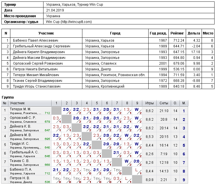 Україна, Харків, Турнир Win Cup 2019-04-21