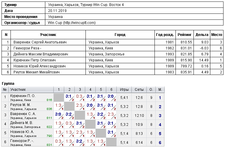 Україна, Харків, Турнир Win Cup. Восток 4 2019-11-20