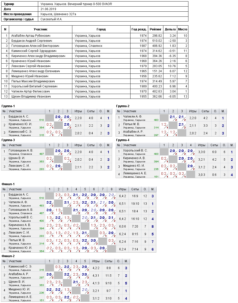 Украина. Харьков. Вечерний турнир 0-500 SVAOR 2019-06-21