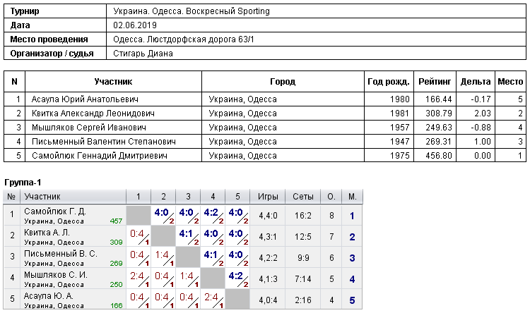 Україна. Одеса. Воскресный Sporting 2019-06-02