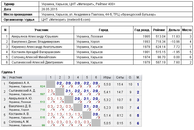 Україна, Харків, ЦНТ «Метеорит», Рейтинг 400+ 2015-05-28