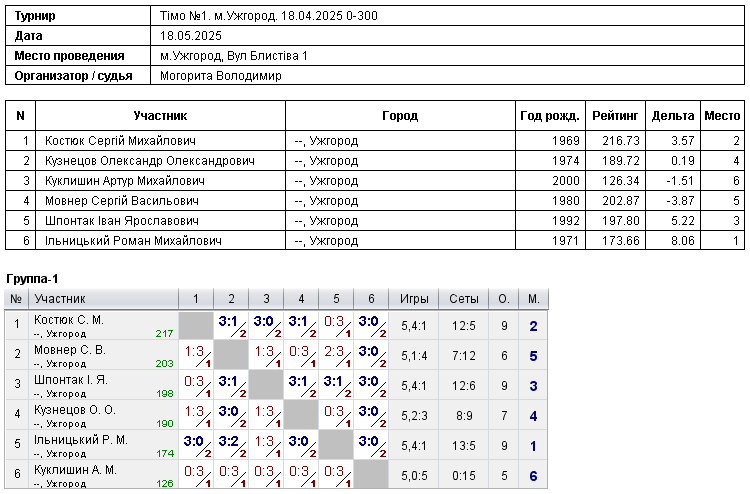 Timo №1. м.Uzhgorod. 18.04.2025 0-300 2025-05-18