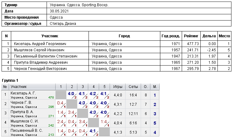 Україна. Одеса. Sporting.Воскр. 2021-05-30