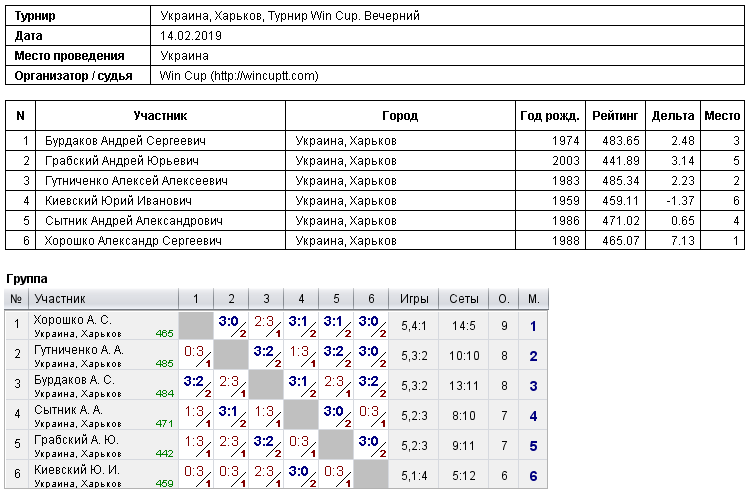 Ukraine, Kharkiv, Турнир Win Cup. Evening 2019-02-14