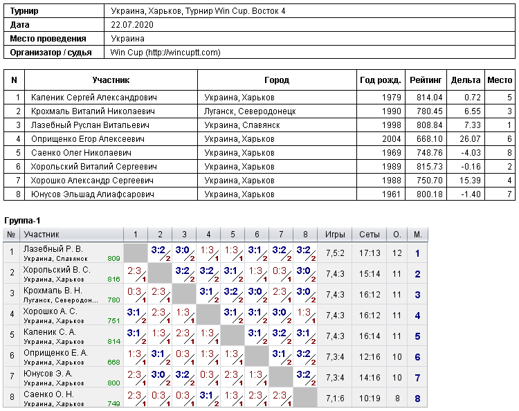 Україна, Харків, Турнир Win Cup. Восток 4 2020-07-22