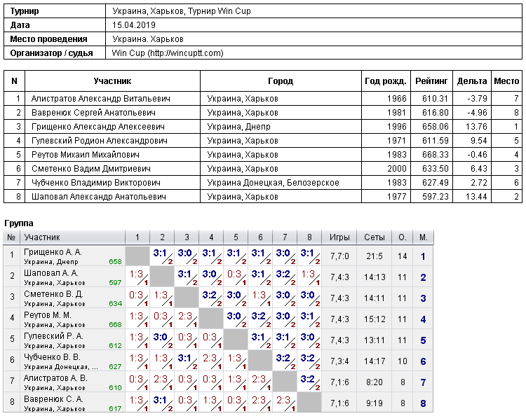 Україна, Харків, Турнир Win Cup 2019-04-15