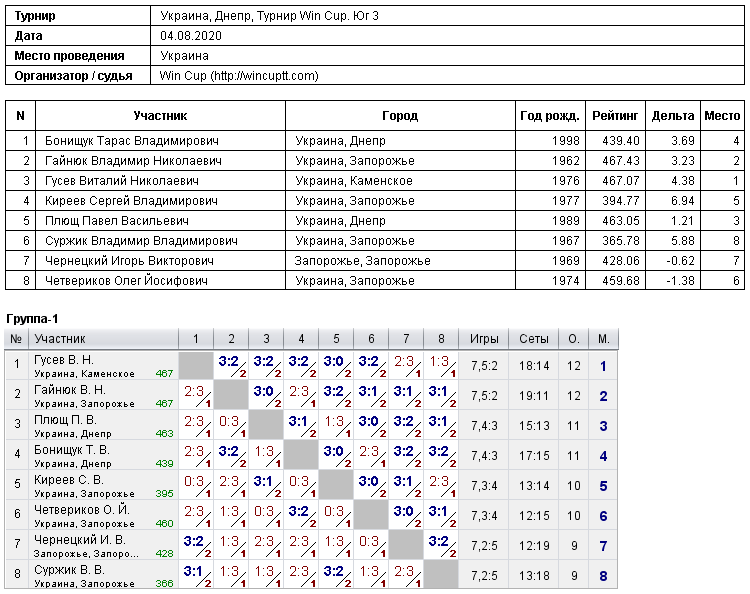 Україна, Дніпро, Турнир Win Cup. Юг 3 2020-08-04