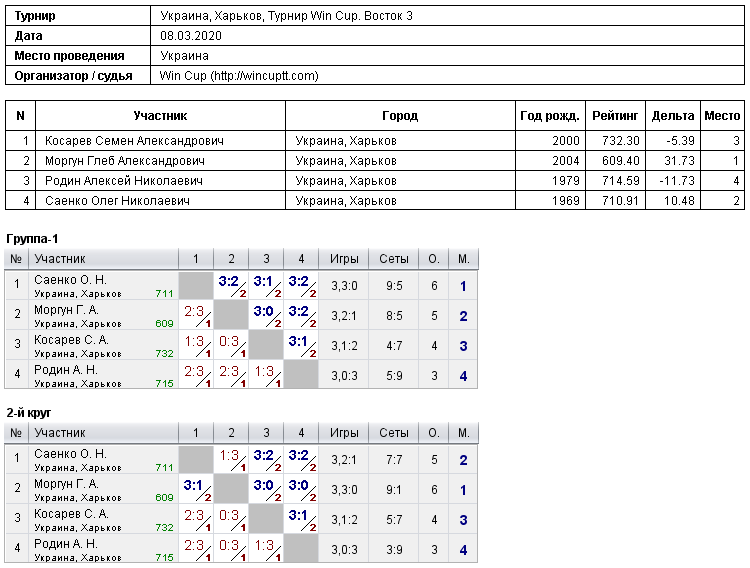 Україна, Харків, Турнир Win Cup. Восток 3 2020-03-08