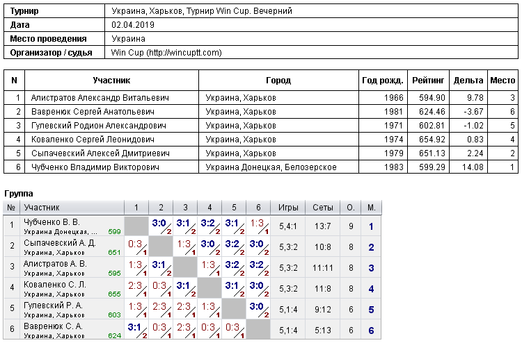 Україна, Харків, Турнир Win Cup. Вечірній 2019-04-02