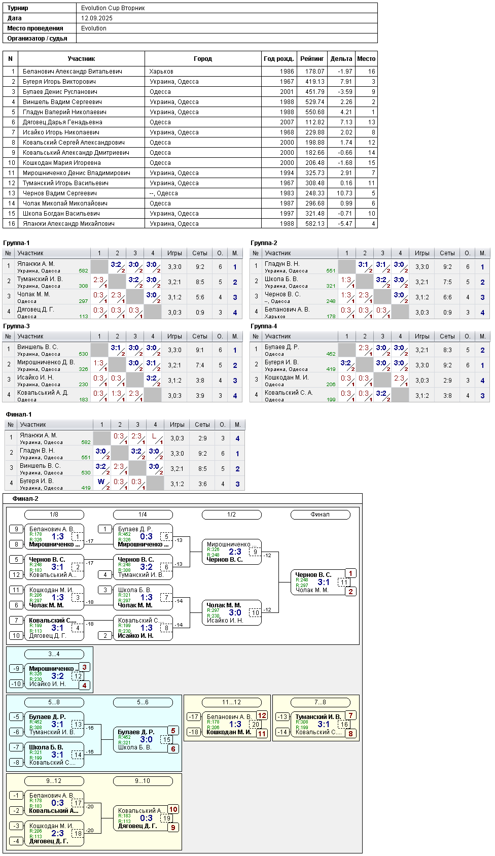Evolution Cup Вторник 2025-09-12