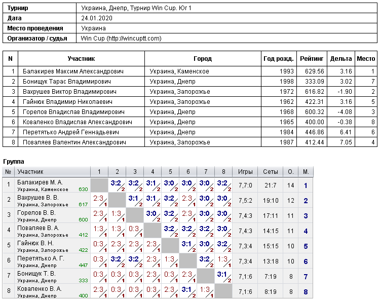 Україна, Дніпро, Турнир Win Cup. Юг 1 2020-01-24