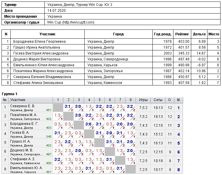 Україна, Дніпро, Турнир Win Cup. Юг 3 2020-07-14