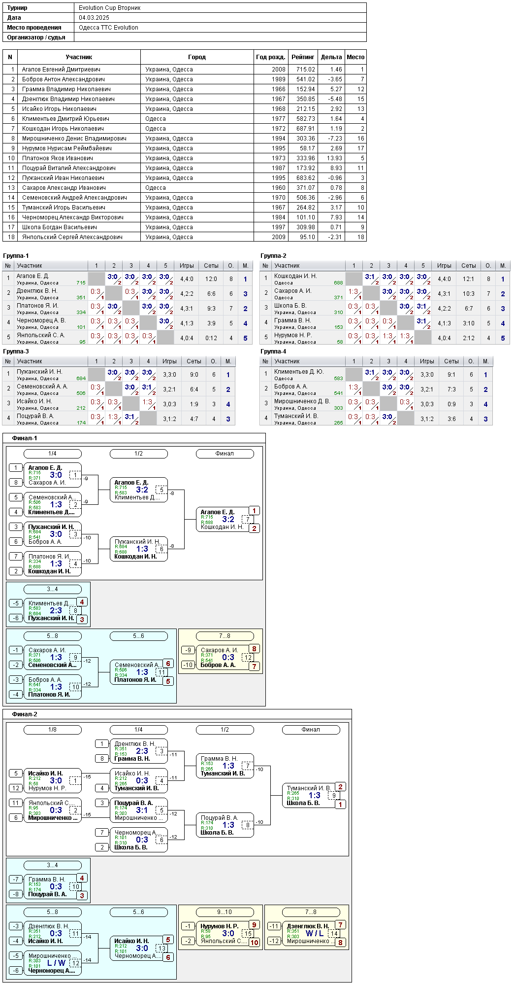 Evolution Cup Вторник 2025-03-04