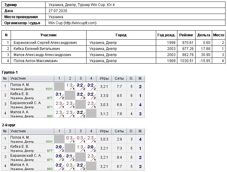 Україна, Дніпро, Турнир Win Cup. Юг 4 2020-07-27