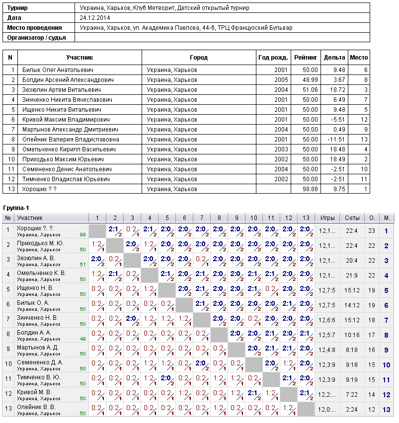 Украина, Харьков, Клуб Метеорит, Детский открытый турнир 2014-12-24