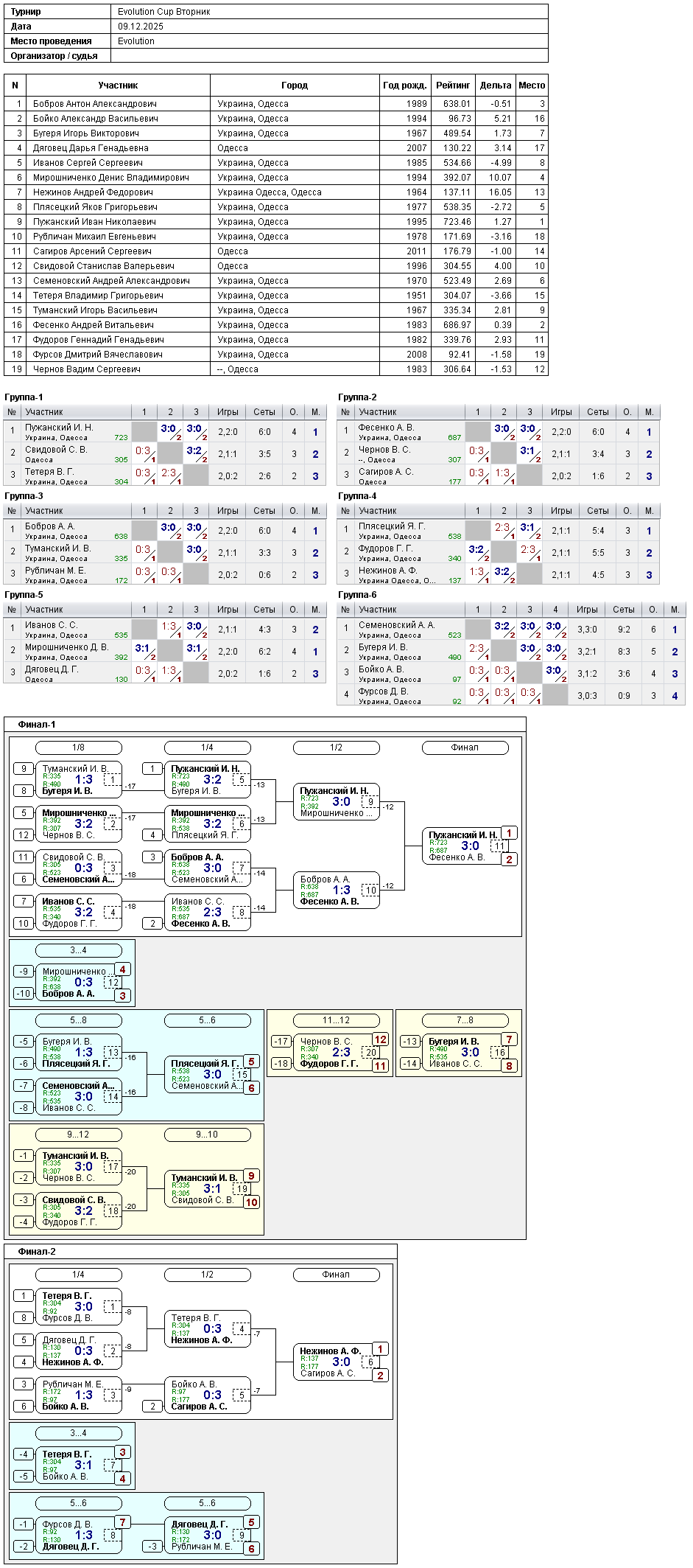 Evolution Cup Вторник 2025-12-09
