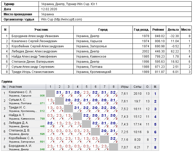 Ukraine, Dnipro, Турнир Win Cup. Юг 1 2020-02-12