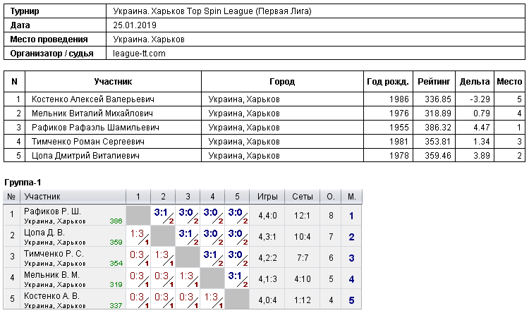 Украина. Харьков Топ Спин League (Первая Лига) 2019-01-25