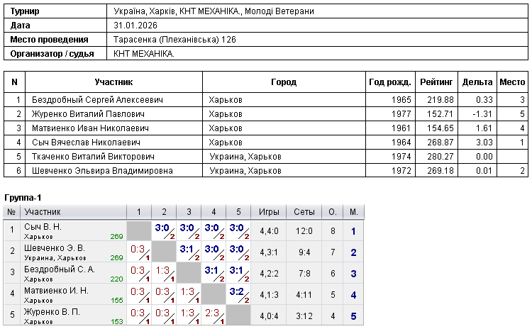 Україна, Харків, КНТ МЕХАНІКА., Молоді Ветерани 2026-01-31