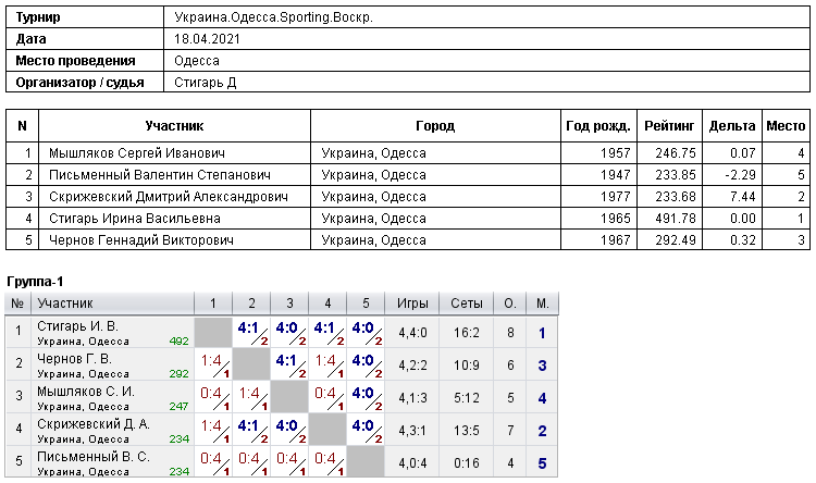 Україна.Одеса.Sporting.Воскр. 2021-04-18
