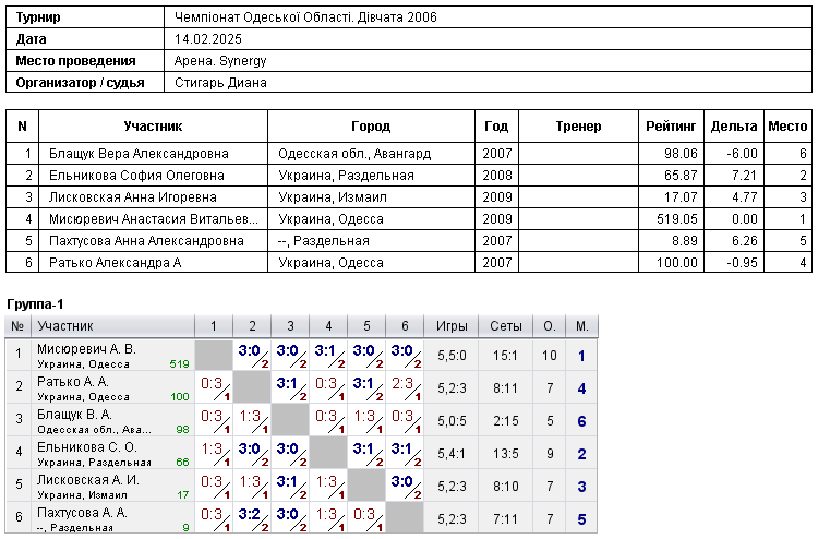 Чемпіонат Одеської Області. Дівчата 2006 2025-02-14